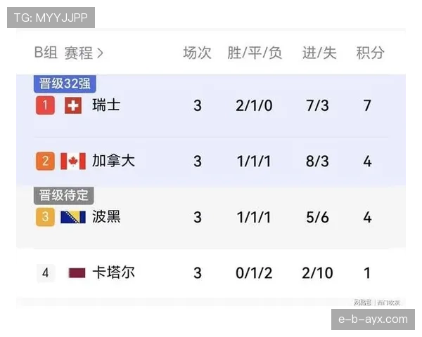 瑞士B组收官回顾：小组第一进入32强
